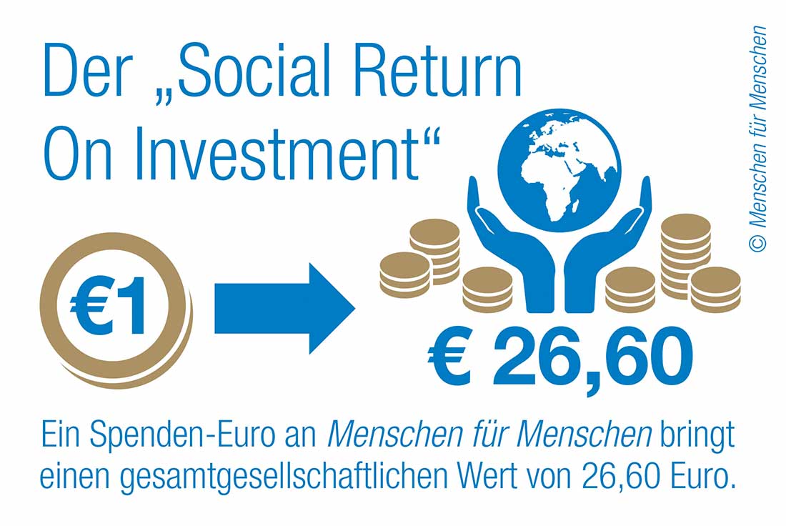 Infografik zum Social Return on Investment der Organisation Menschen für Menschen